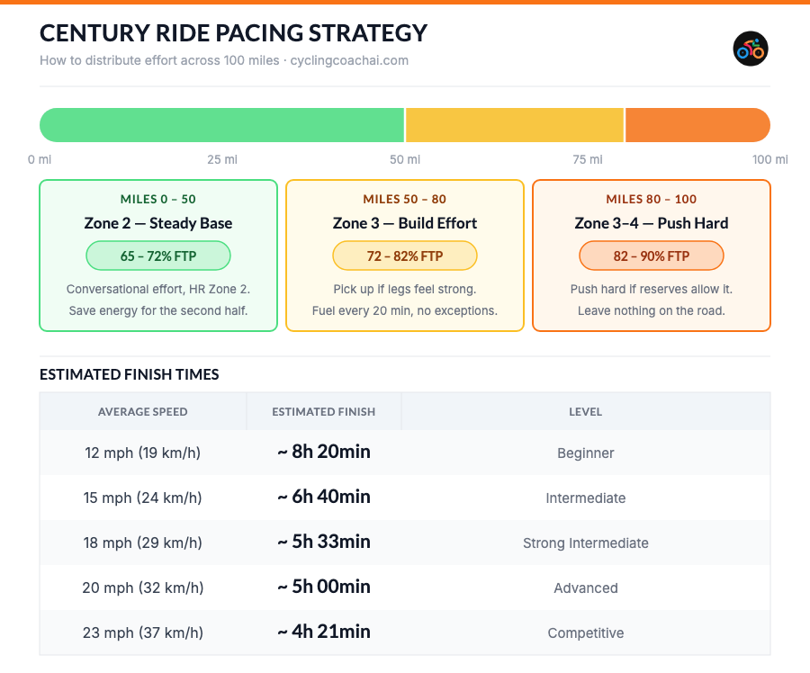 Century ride pacing strategy and estimated finish times by speed