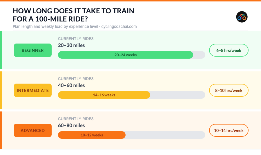 100-mile training plan timeline by experience level