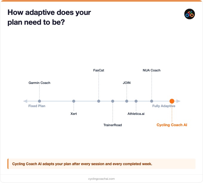 How adaptive does your cycling training plan need to be — app comparison spectrum