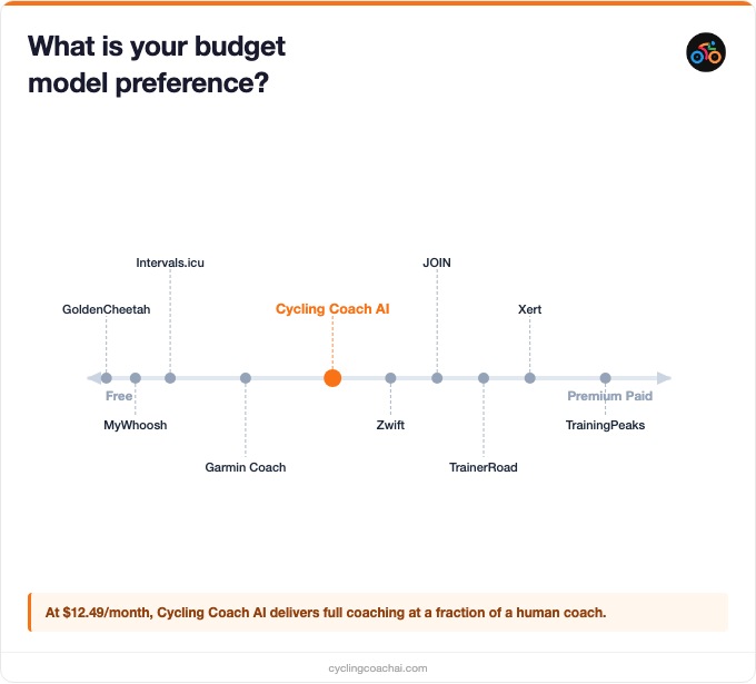 Budget comparison of cycling training apps — free to premium