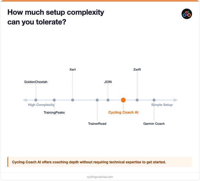 Setup complexity comparison of cycling training apps
