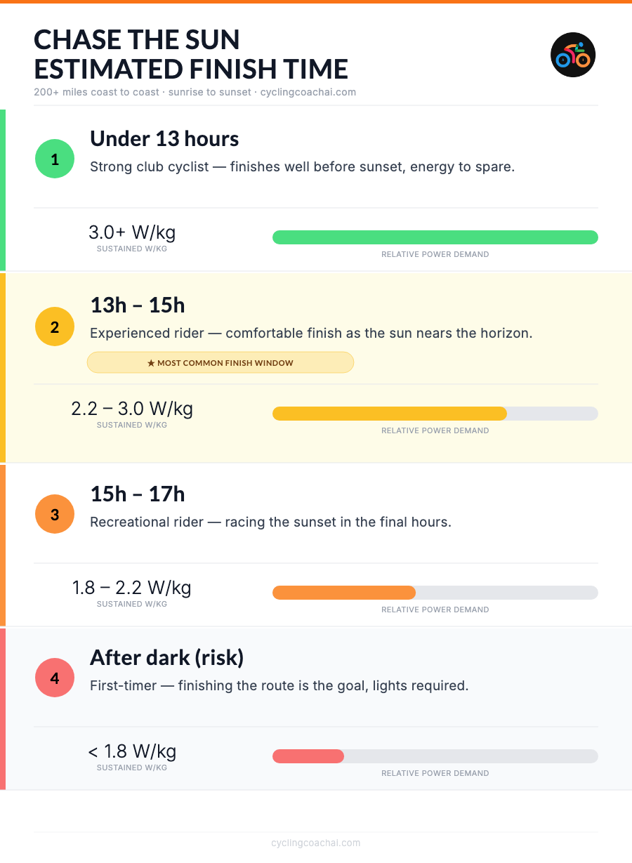 Chase the Sun estimated finish time chart: under 13h needs 3.0+ W/kg, 13-15h needs 2.2-3.0 W/kg, 15-17h needs 1.8-2.2 W/kg, after dark below 1.8 W/kg