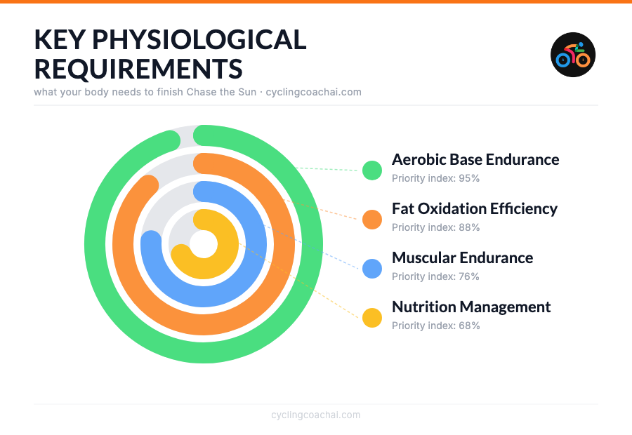 Chase the Sun physiological requirements chart showing aerobic base endurance at 95%, fat oxidation efficiency at 88%, muscular endurance at 76%, and nutrition management at 68%