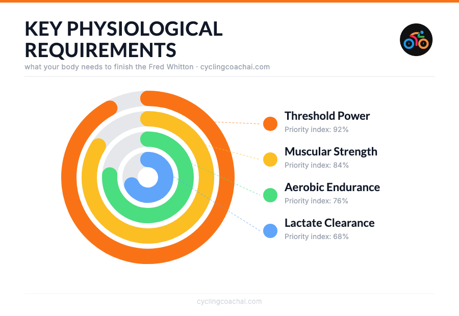 Fred Whitton key physiological requirements: Threshold Power 92%, Muscular Strength 84%, Aerobic Endurance 76%, Lactate Clearance 68%