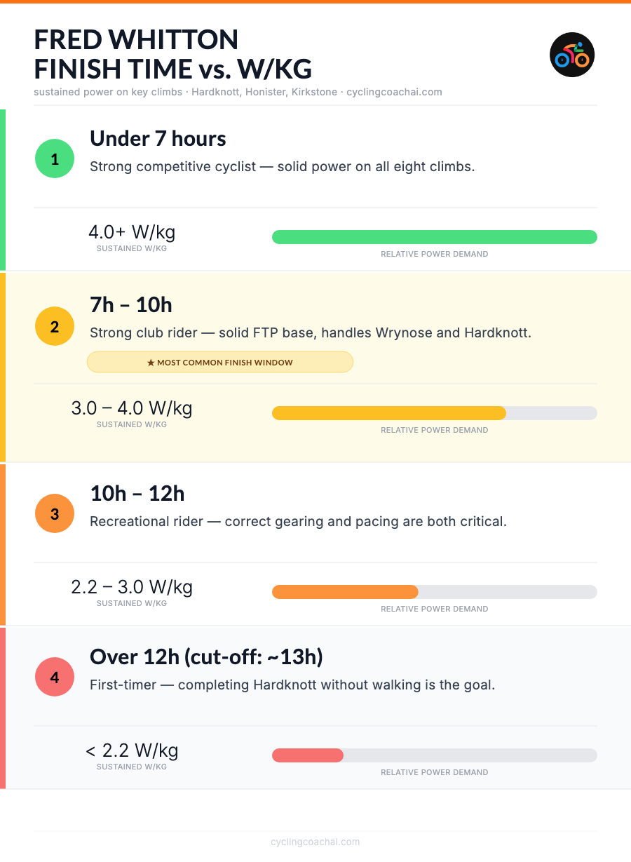 Fred Whitton finish time vs W/kg chart: Under 7h requires 4.0+ W/kg, 7-10h needs 3.0-4.0 W/kg, 10-12h needs 2.2-3.0 W/kg, over 12h needs less than 2.2 W/kg