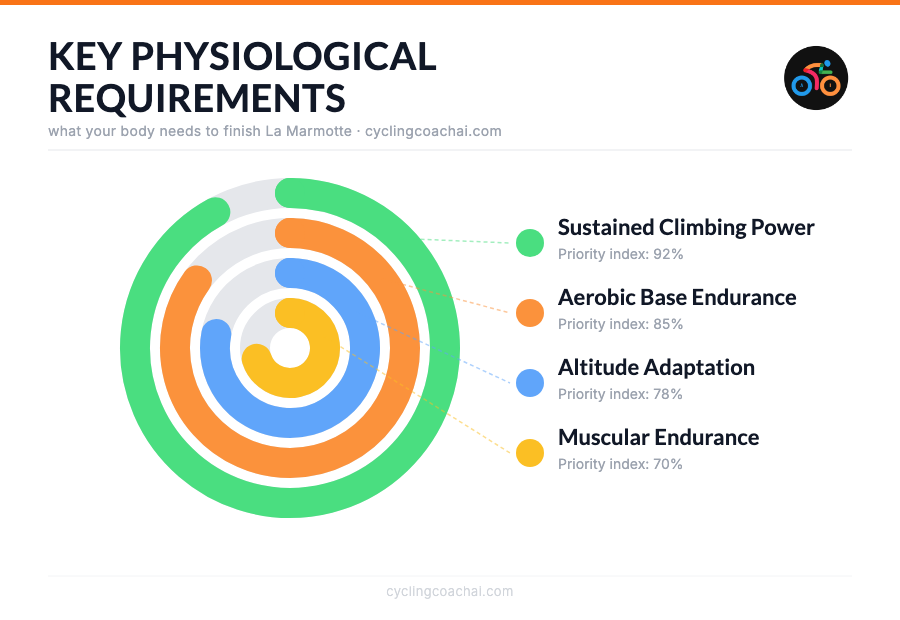 La Marmotte key physiological requirements donut chart: Sustained Climbing Power 92%, Aerobic Base Endurance 85%, Altitude Adaptation 78%, Muscular Endurance 70%