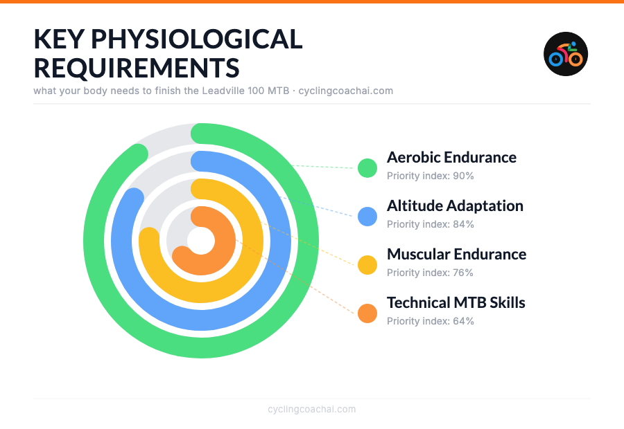 Leadville 100 MTB key physiological requirements donut chart: Aerobic Endurance 90%, Altitude Adaptation 84%, Muscular Endurance 76%, Technical MTB Skills 64%