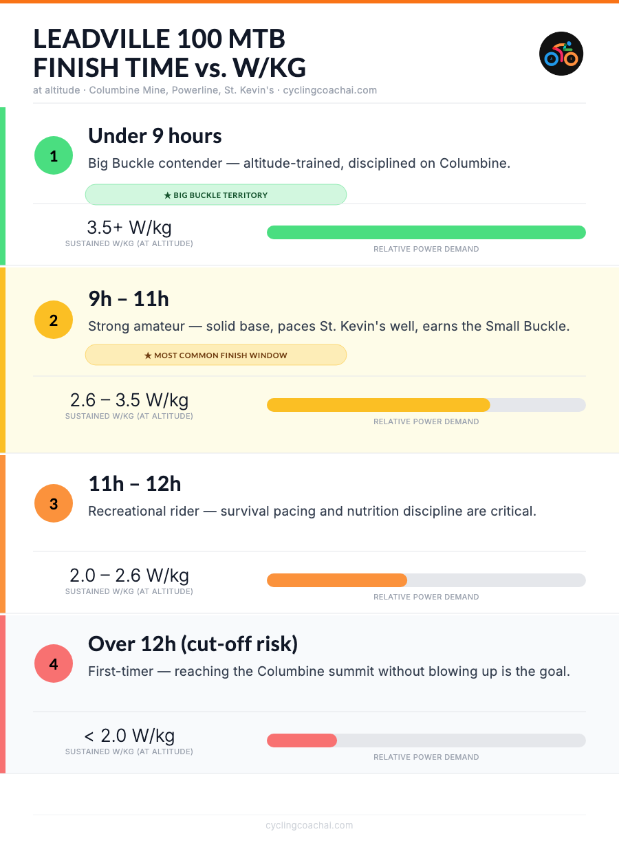 Leadville 100 MTB finish time vs W/kg chart: Under 9h requires 3.5+ W/kg, 9-11h requires 2.6-3.5 W/kg, 11-12h requires 2.0-2.6 W/kg, over 12h below 2.0 W/kg — all at altitude