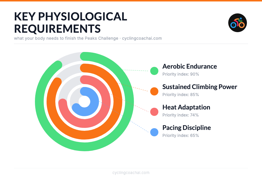 Peaks Challenge Falls Creek key physiological requirements donut chart: Aerobic Endurance 90%, Sustained Climbing Power 85%, Heat Adaptation 74%, Pacing Discipline 65%