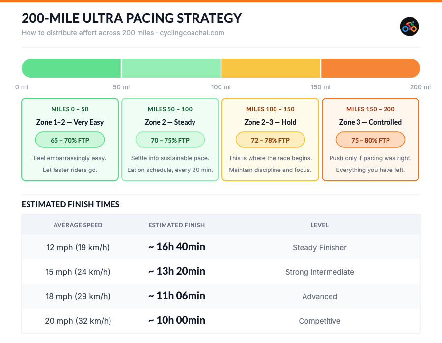 200-mile ultra cycling pacing strategy by effort zone