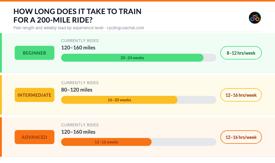 200-mile ultra cycling training timeline by experience level