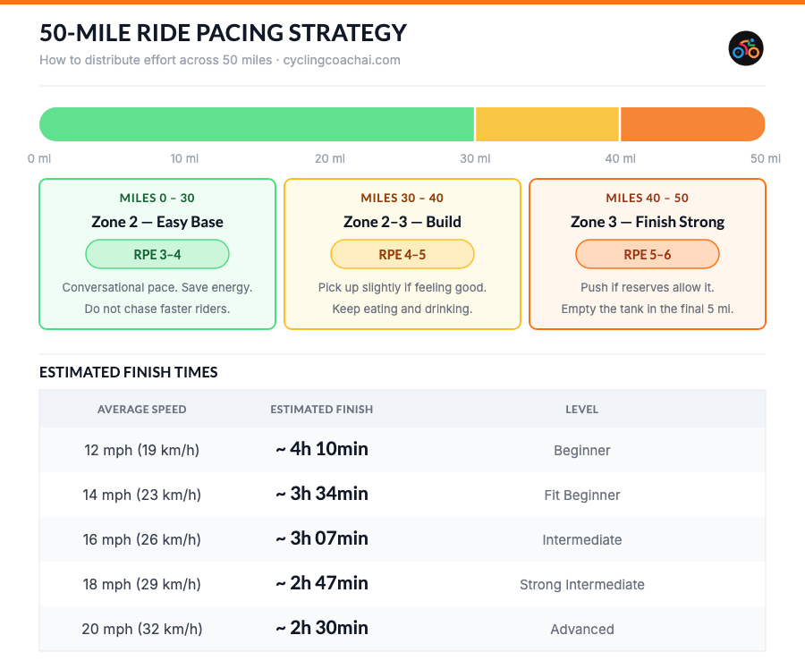 50-mile ride pacing strategy by effort zone