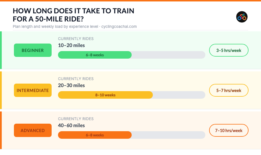 50-mile training plan timeline by experience level