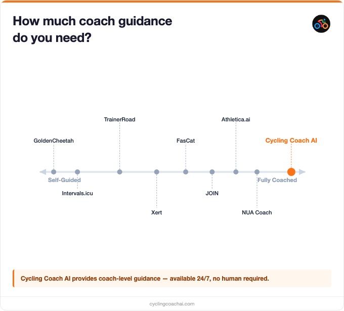 Coach guidance level comparison across cycling training apps
