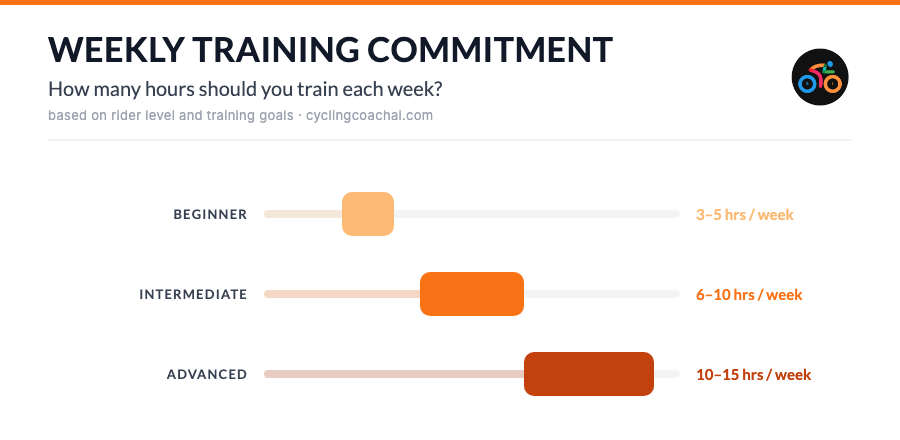 Weekly training hours by cyclist level: beginner, intermediate and advanced
