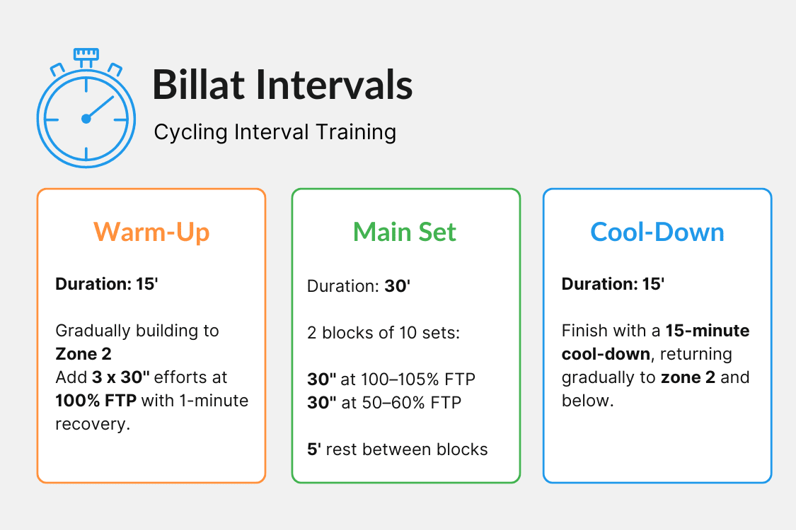billat intervals cycling interval training 