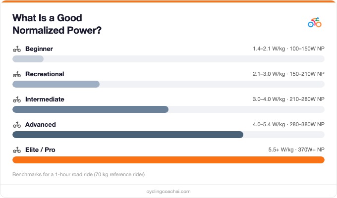 Normalized power benchmarks by cyclist level: beginner to elite