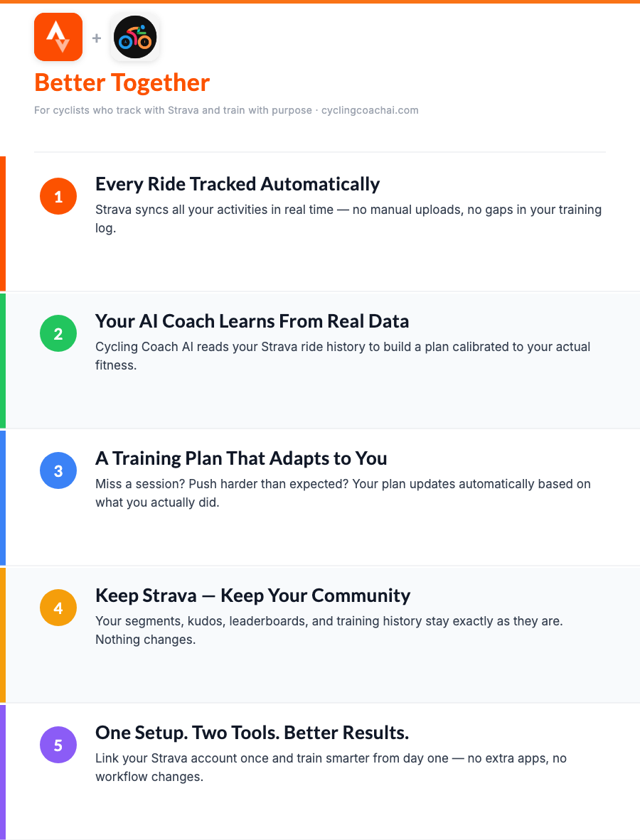 Strava and Cycling Coach AI working together — 5 benefits for cyclists