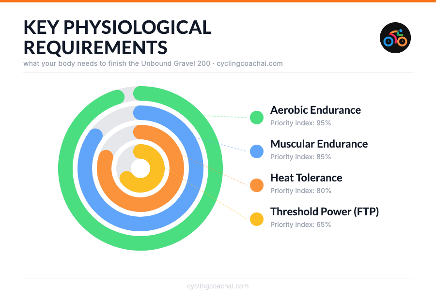 Unbound Gravel key physiological requirements: Aerobic Endurance, Muscular Endurance, Heat Tolerance, and Threshold Power shown as concentric activity rings