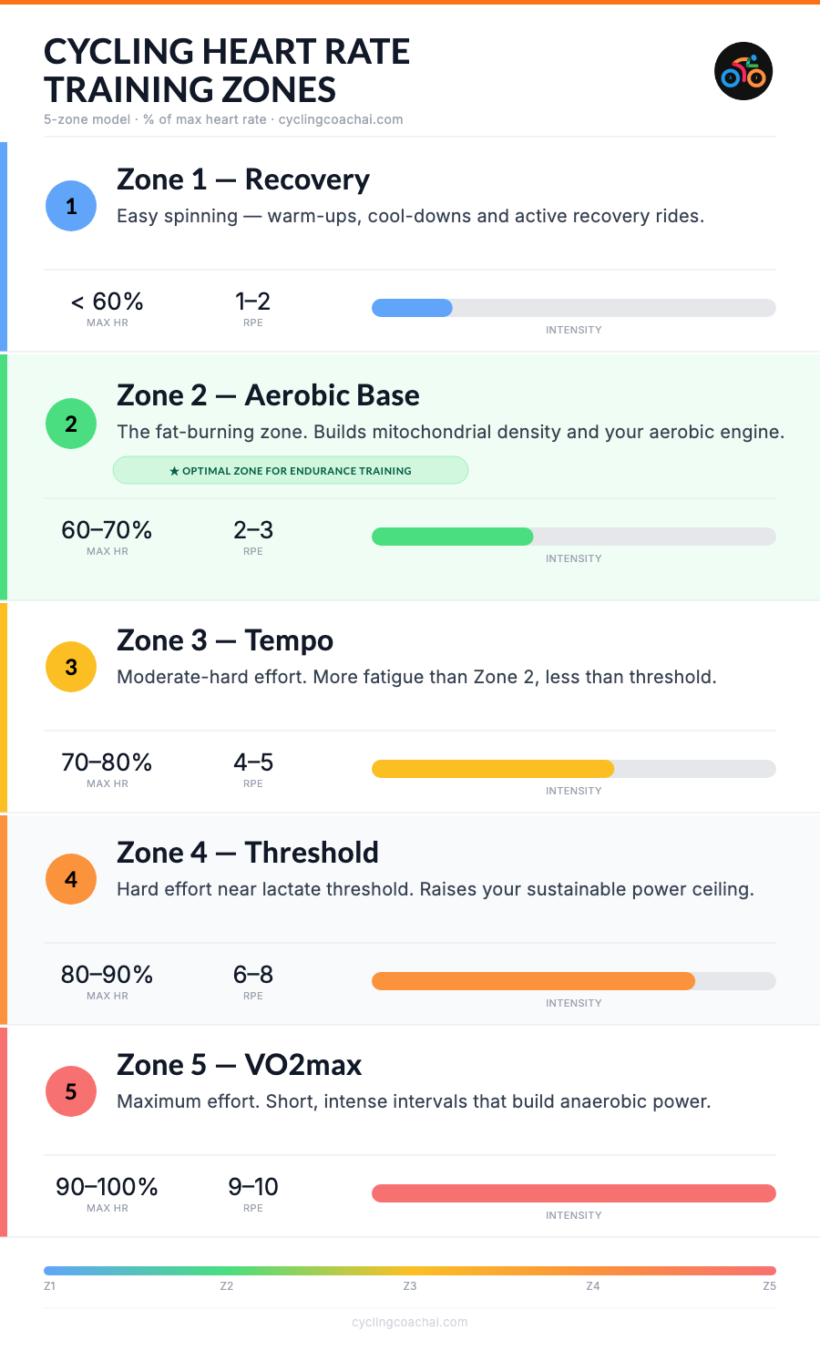 Cycling heart rate training zones — 5-zone model showing zones 1–5 with heart rate percentages, RPE and intensity